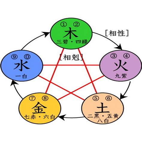 五行關係|五行相生相剋:五行,四季五行,相生相剋,概念對應,五行。